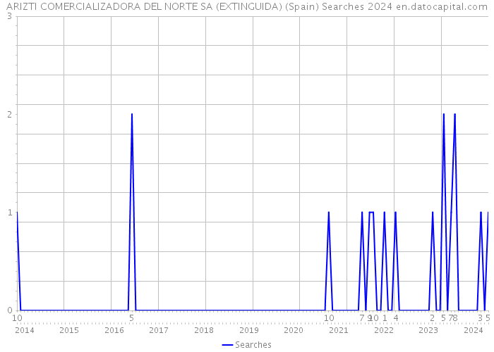 ARIZTI COMERCIALIZADORA DEL NORTE SA (EXTINGUIDA) (Spain) Searches 2024 