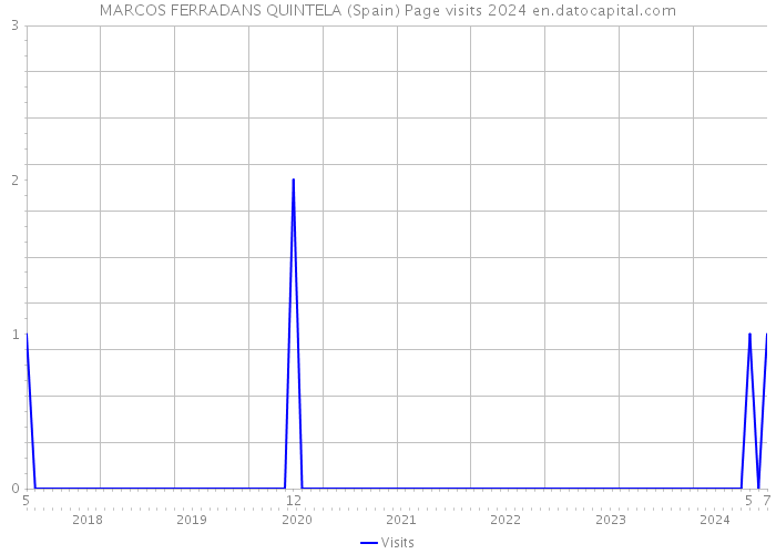 MARCOS FERRADANS QUINTELA (Spain) Page visits 2024 