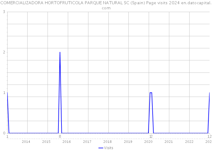 COMERCIALIZADORA HORTOFRUTICOLA PARQUE NATURAL SC (Spain) Page visits 2024 