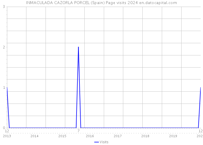 INMACULADA CAZORLA PORCEL (Spain) Page visits 2024 