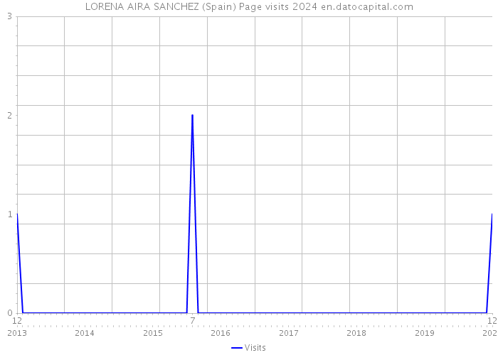 LORENA AIRA SANCHEZ (Spain) Page visits 2024 
