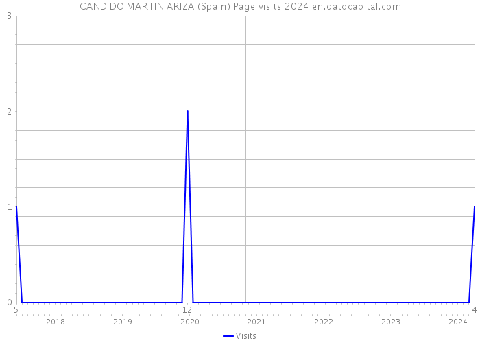 CANDIDO MARTIN ARIZA (Spain) Page visits 2024 