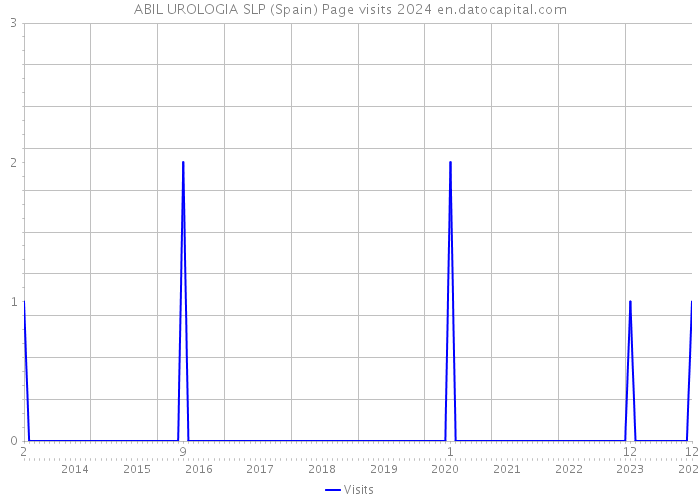 ABIL UROLOGIA SLP (Spain) Page visits 2024 