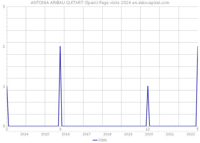ANTONIA ARIBAU GUITART (Spain) Page visits 2024 