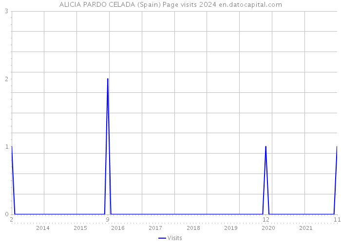 ALICIA PARDO CELADA (Spain) Page visits 2024 