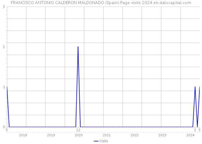 FRANCISCO ANTONIO CALDERON MALDONADO (Spain) Page visits 2024 