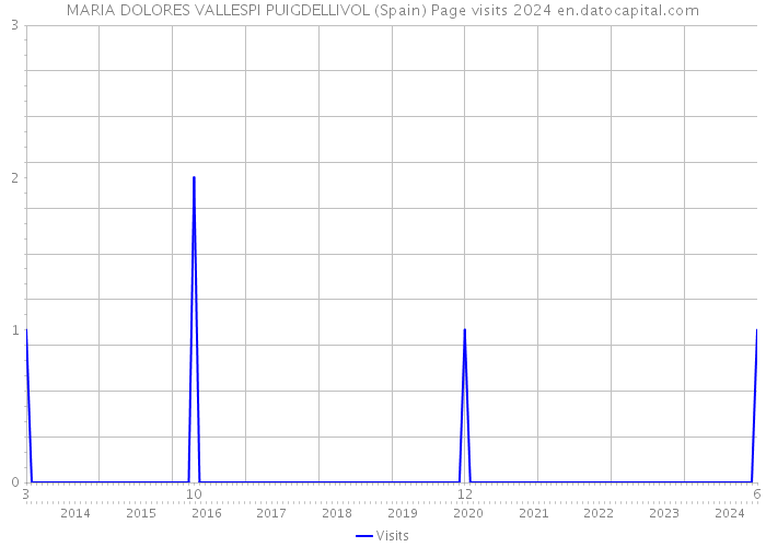 MARIA DOLORES VALLESPI PUIGDELLIVOL (Spain) Page visits 2024 