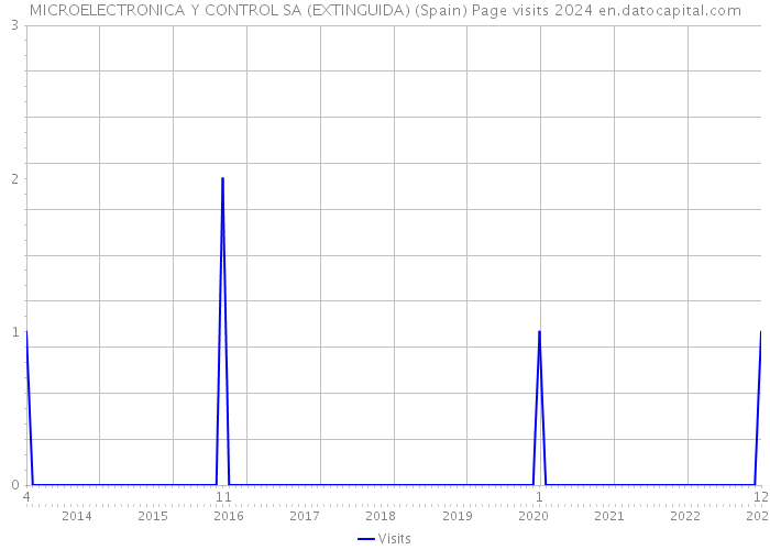 MICROELECTRONICA Y CONTROL SA (EXTINGUIDA) (Spain) Page visits 2024 