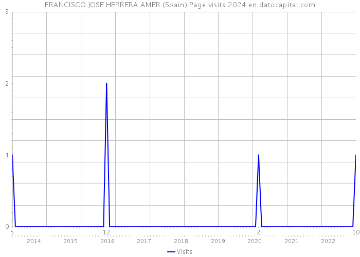 FRANCISCO JOSE HERRERA AMER (Spain) Page visits 2024 