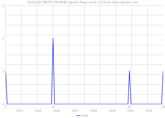 JOAQUIN SENTIS MONNE (Spain) Page visits 2024 