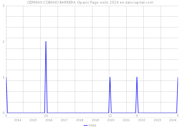 GERMAN COBANO BARRERA (Spain) Page visits 2024 