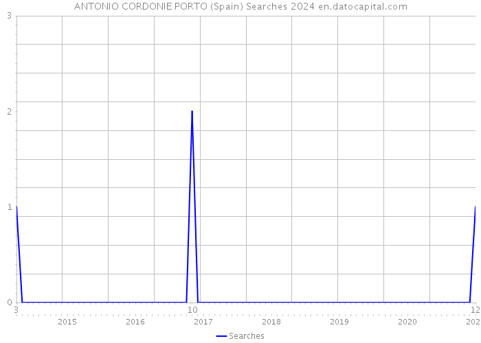 ANTONIO CORDONIE PORTO (Spain) Searches 2024 