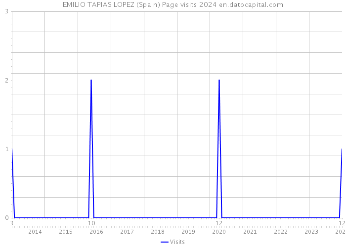 EMILIO TAPIAS LOPEZ (Spain) Page visits 2024 