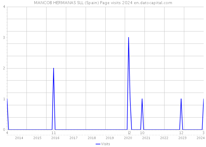 MANCOB HERMANAS SLL (Spain) Page visits 2024 