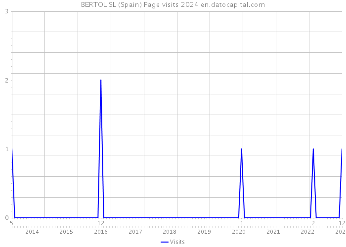 BERTOL SL (Spain) Page visits 2024 