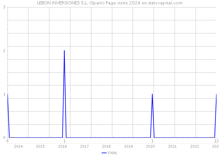 LEBON INVERSIONES S.L. (Spain) Page visits 2024 