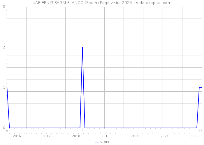 XABIER URIBARRI BLANCO (Spain) Page visits 2024 