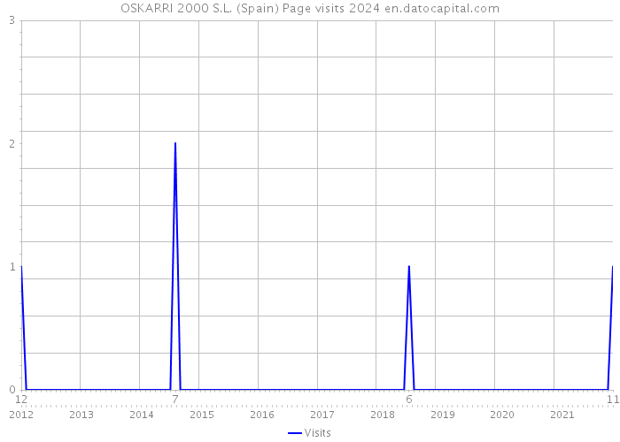 OSKARRI 2000 S.L. (Spain) Page visits 2024 