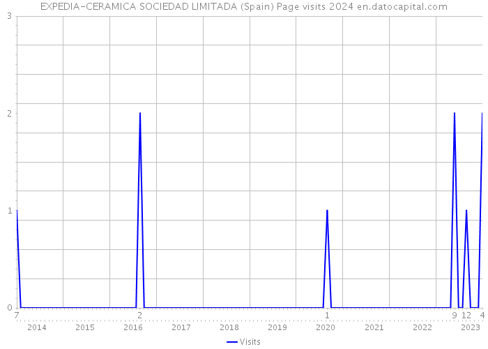 EXPEDIA-CERAMICA SOCIEDAD LIMITADA (Spain) Page visits 2024 