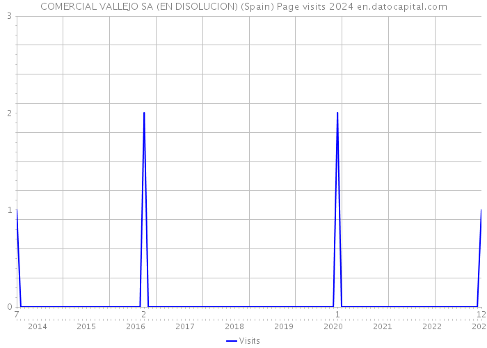 COMERCIAL VALLEJO SA (EN DISOLUCION) (Spain) Page visits 2024 