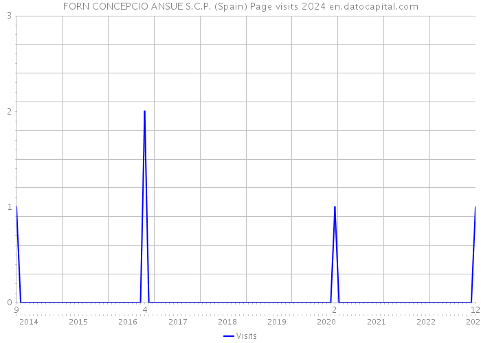 FORN CONCEPCIO ANSUE S.C.P. (Spain) Page visits 2024 