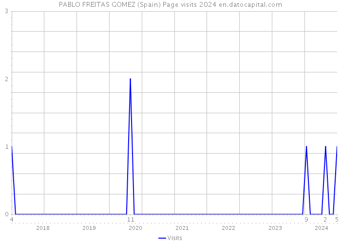 PABLO FREITAS GOMEZ (Spain) Page visits 2024 