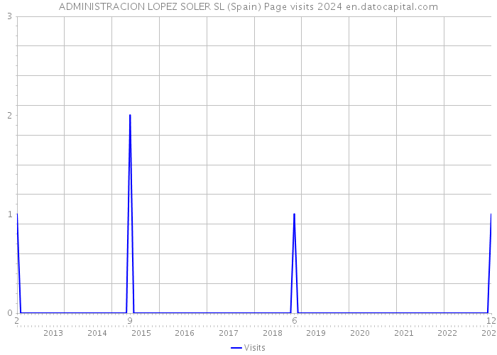 ADMINISTRACION LOPEZ SOLER SL (Spain) Page visits 2024 