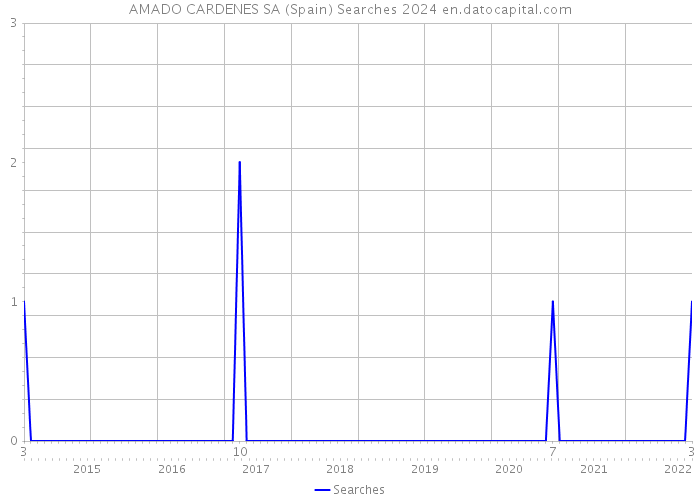 AMADO CARDENES SA (Spain) Searches 2024 