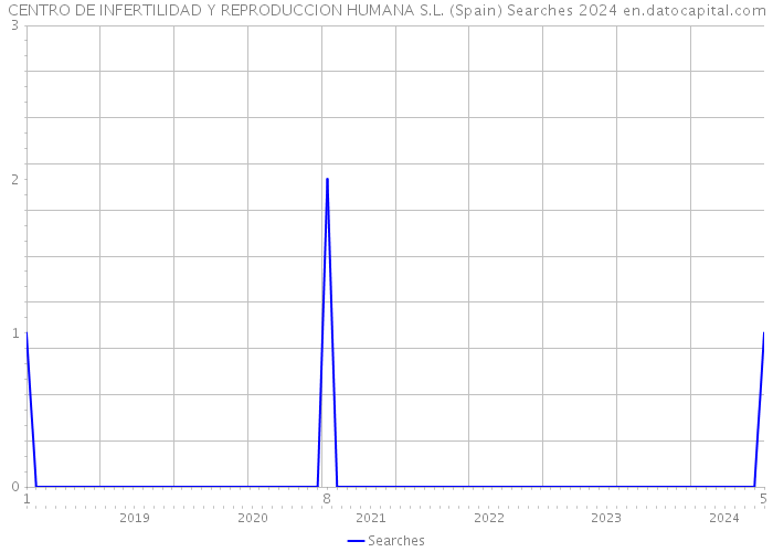 CENTRO DE INFERTILIDAD Y REPRODUCCION HUMANA S.L. (Spain) Searches 2024 