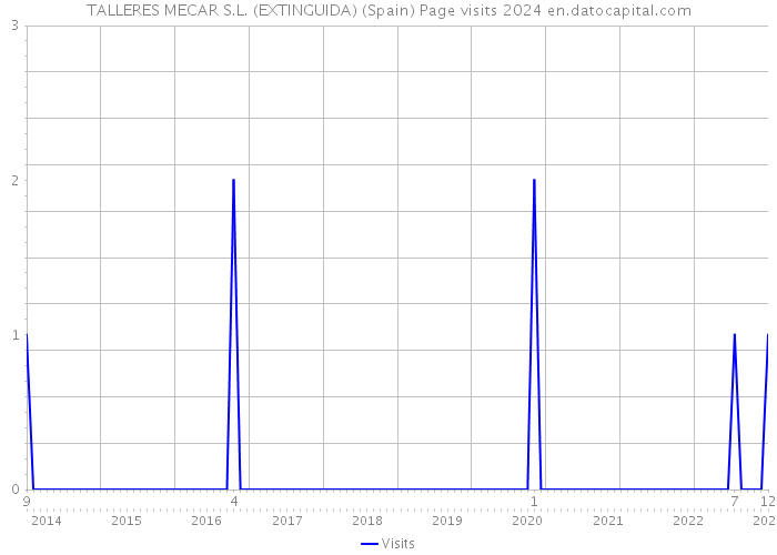 TALLERES MECAR S.L. (EXTINGUIDA) (Spain) Page visits 2024 