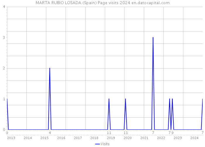 MARTA RUBIO LOSADA (Spain) Page visits 2024 