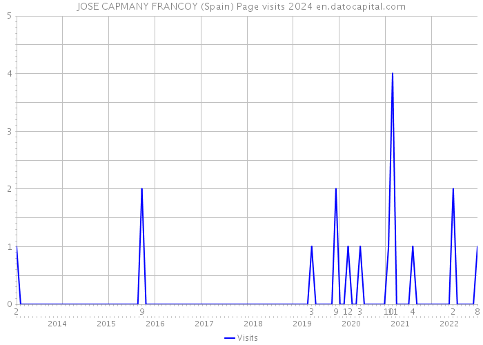 JOSE CAPMANY FRANCOY (Spain) Page visits 2024 