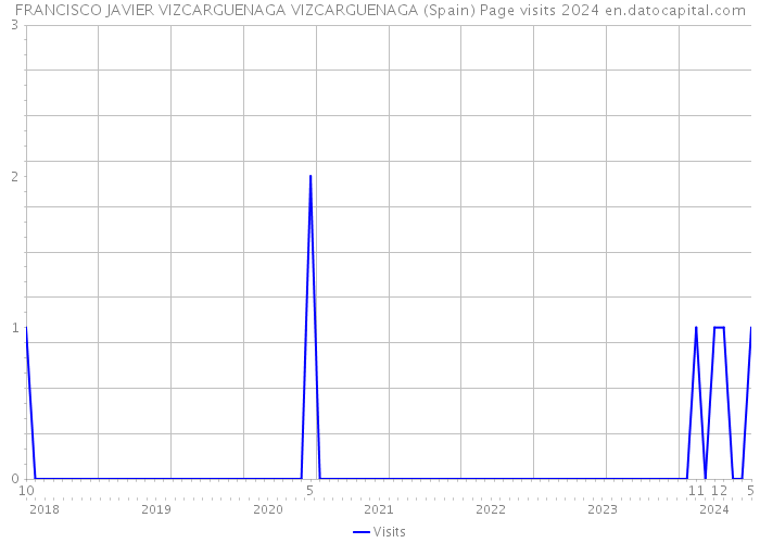 FRANCISCO JAVIER VIZCARGUENAGA VIZCARGUENAGA (Spain) Page visits 2024 