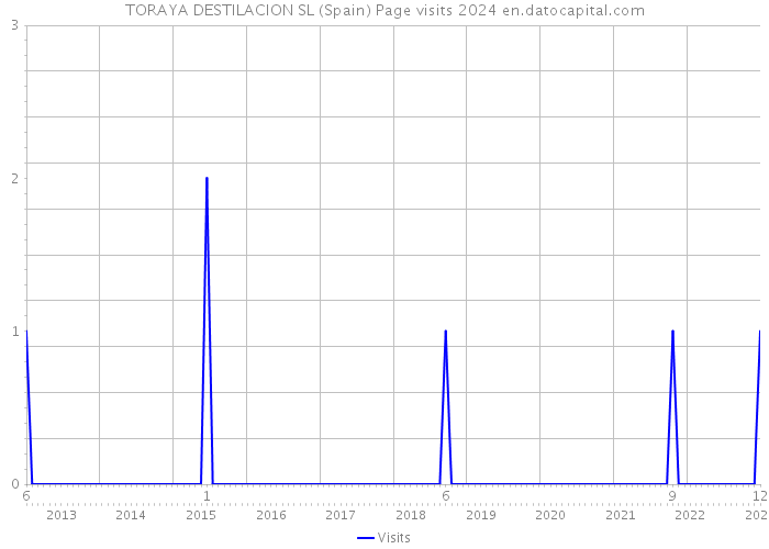 TORAYA DESTILACION SL (Spain) Page visits 2024 