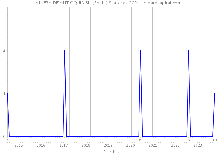 MINERA DE ANTIOQUIA SL. (Spain) Searches 2024 