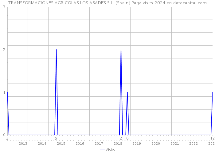 TRANSFORMACIONES AGRICOLAS LOS ABADES S.L. (Spain) Page visits 2024 