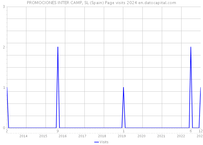 PROMOCIONES INTER CAMP, SL (Spain) Page visits 2024 