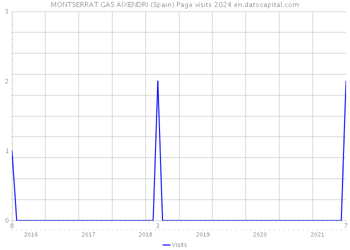 MONTSERRAT GAS AIXENDRI (Spain) Page visits 2024 