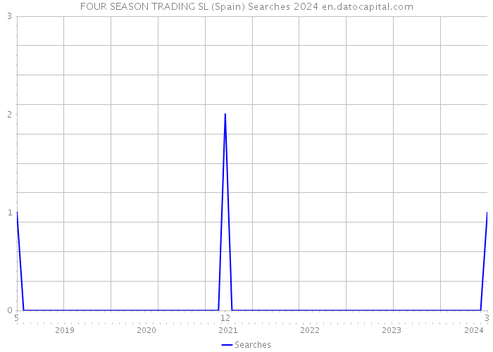 FOUR SEASON TRADING SL (Spain) Searches 2024 