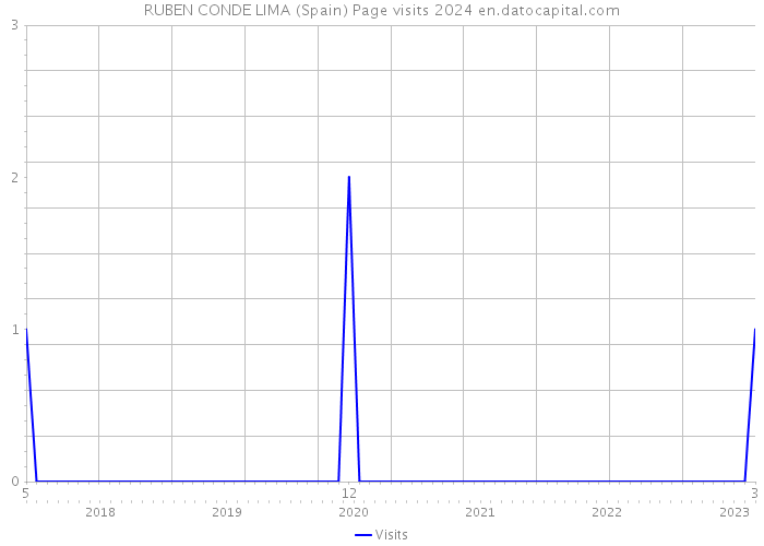 RUBEN CONDE LIMA (Spain) Page visits 2024 