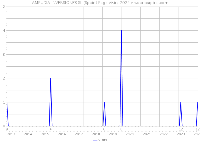 AMPUDIA INVERSIONES SL (Spain) Page visits 2024 