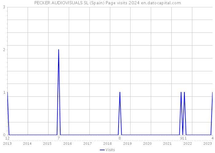 PECKER AUDIOVISUALS SL (Spain) Page visits 2024 