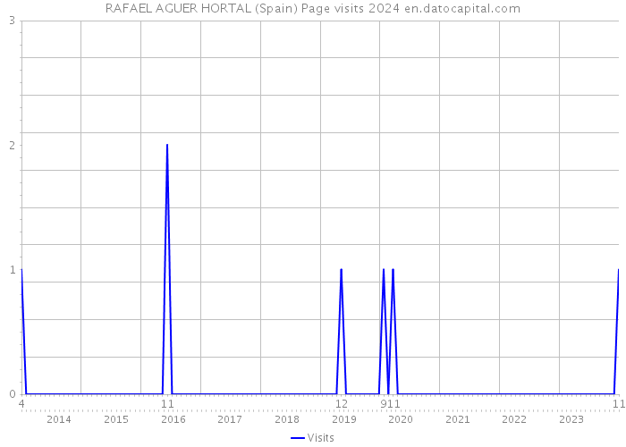 RAFAEL AGUER HORTAL (Spain) Page visits 2024 