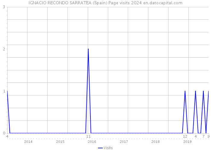 IGNACIO RECONDO SARRATEA (Spain) Page visits 2024 