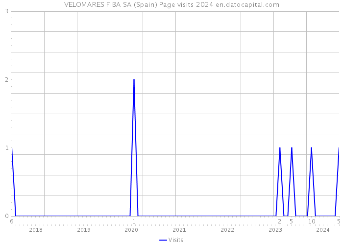 VELOMARES FIBA SA (Spain) Page visits 2024 