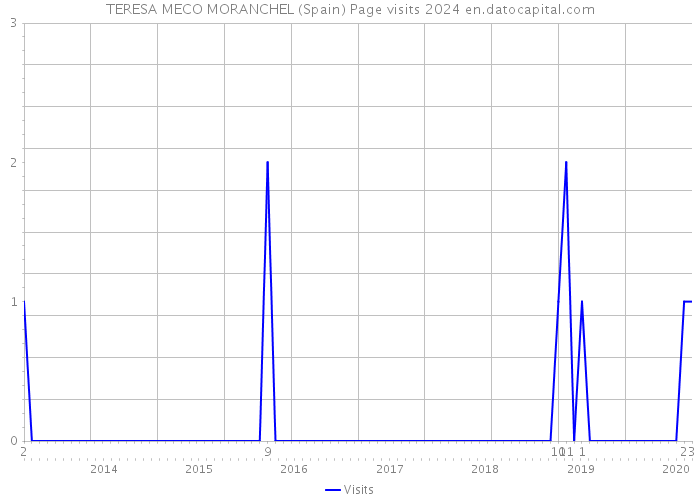 TERESA MECO MORANCHEL (Spain) Page visits 2024 
