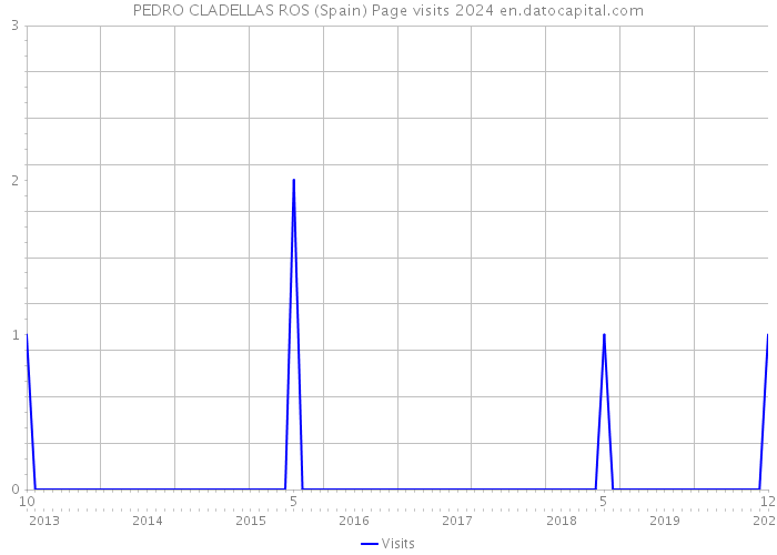 PEDRO CLADELLAS ROS (Spain) Page visits 2024 