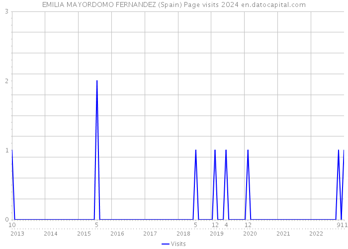 EMILIA MAYORDOMO FERNANDEZ (Spain) Page visits 2024 