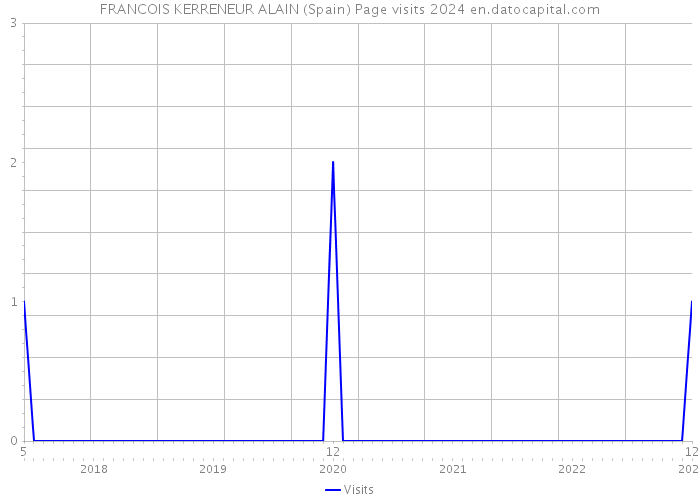 FRANCOIS KERRENEUR ALAIN (Spain) Page visits 2024 