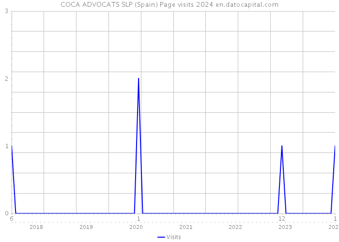 COCA ADVOCATS SLP (Spain) Page visits 2024 